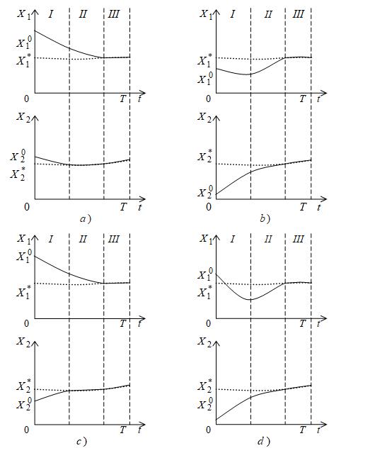 Stages of movement of the economic system along the optimal trajectory