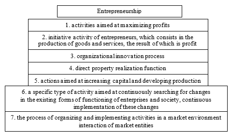 The economic content of entrepreneurship (Shapero & Sokol, 1982) 