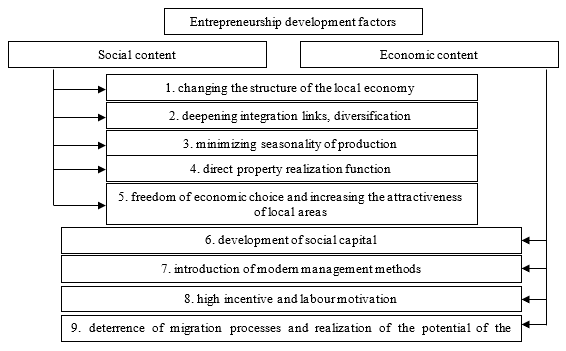 Socio-economic indicators of regional entrepreneurship development (Carree & Thurik, 2010)