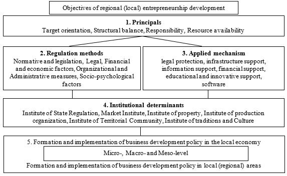 The organizational and economic bases for the local entrepreneurship development (Sudak, 2017)