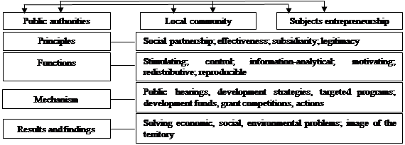 Mechanism of interaction between business agents and local community