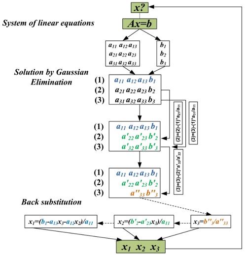 Conceptual scheme for solving the problem by the Gauss method