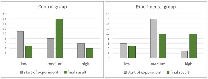 Results of diagnostics of computational thinking