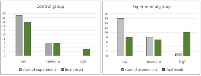 The results of academic performance in Numerical Methods