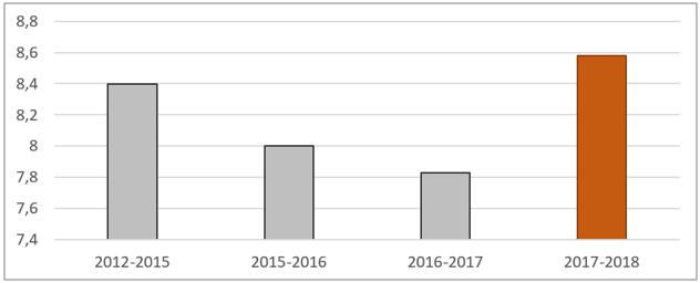 Average score based on the results of minisessions