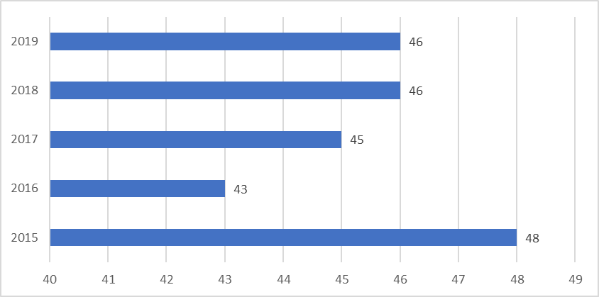 Dynamics of Russia's position in the Global Innovation Index (GII) in 2015 – 2019 (Global Innovation Index – 2019, 2019)