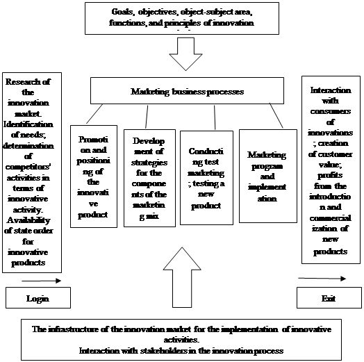 Schematic reflection of the concept of innovation marketing (Kalieva & Karelin, 2019)