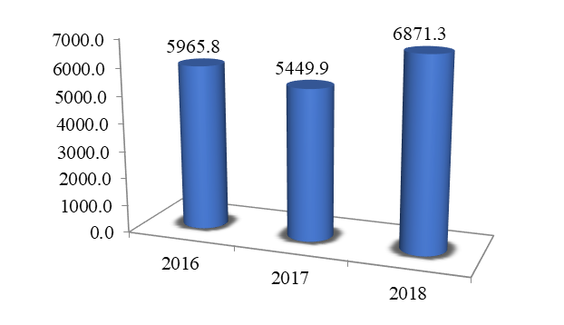 Dynamics of education financing, million rubles