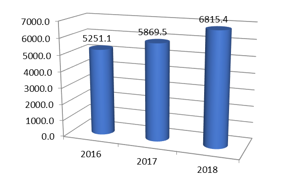 Dynamics of healthcare financing, million rubles