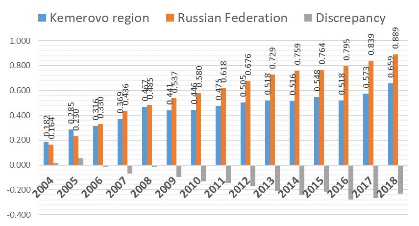 Integral indicators for the block “Population” for Kemerovo Region and Russia
