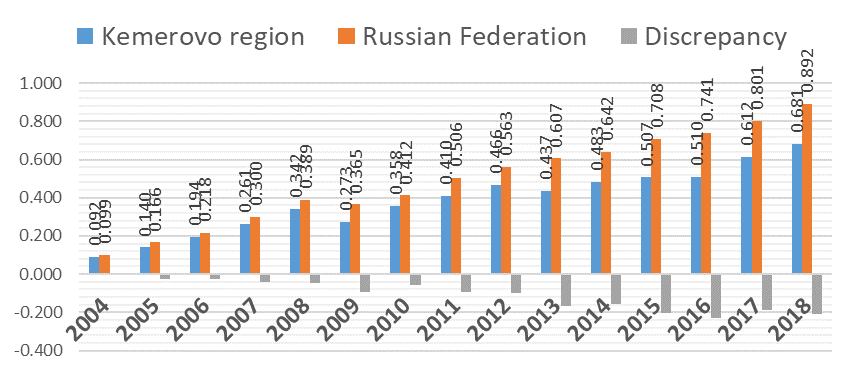 Integral indicators for the block “Economy. Production. Finance. Prices” for Kemerovo Region and Russia