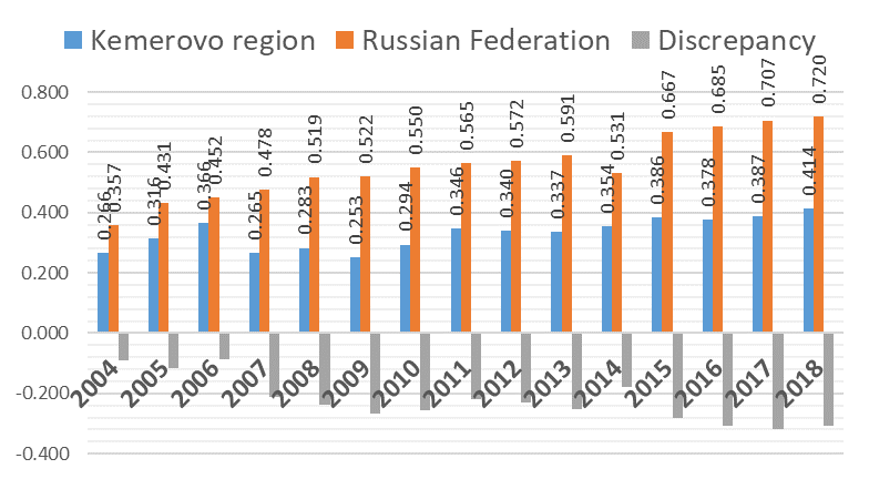 Integral indicators for the “Infrastructure” block of Kemerovo Region and Russia