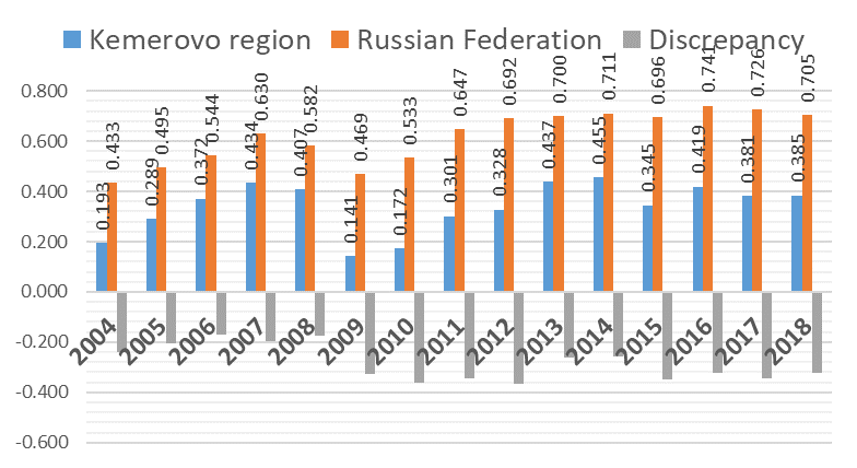 Integral indicators for the block "Labour, science and innovation" of Kemerovo Region and Russia