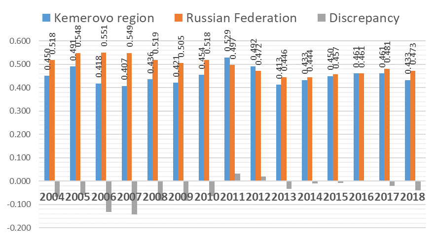 Integral indicators for the block “Social aspects. Crime” of Kemerovo Region and Russia