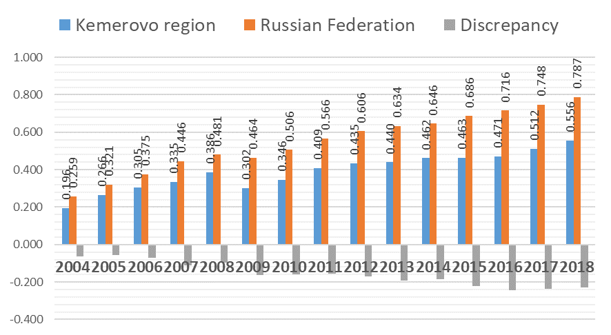 General integral indicator of social and economic development of Kemerovo Region and the Russian Federation