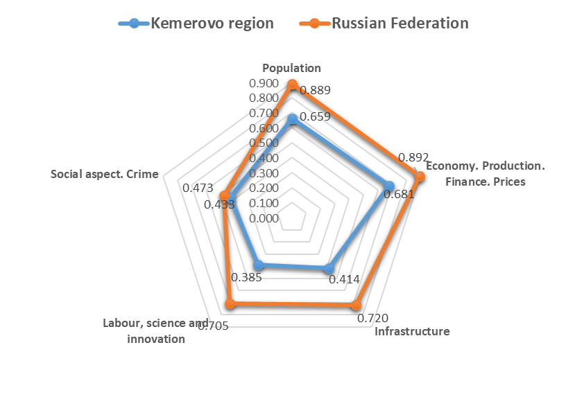 General integral indicator of socio-economic development of Kemerovo Region and Russia