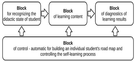 Structural model of the automated software environment of self-learning