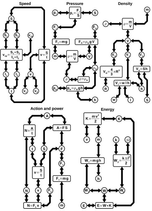 Structural-mental schemes for some sections of elementary physics