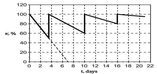 Piecewise linear forgetting law