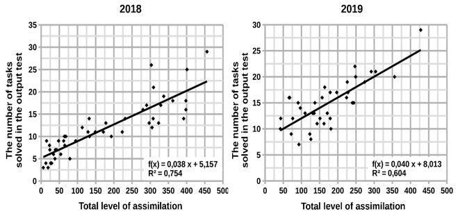 Scatter plots