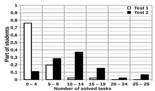 Results of the first experiment (2018)