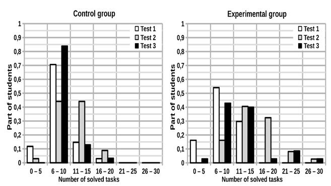 Results of the second experiment (2019)