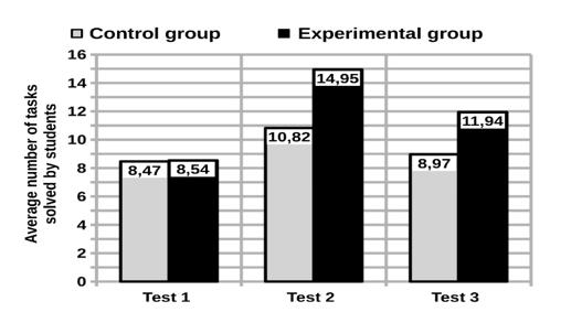 Results of the second experiment (2019). Comparison of averages