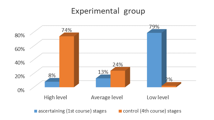 Comparative analysis of the results of diagnostics of the level of psychological preparation for professional activity as an indicator of the professional development of students in the experimental group at the ascertaining (1st course) and control (4th course) stages of the study