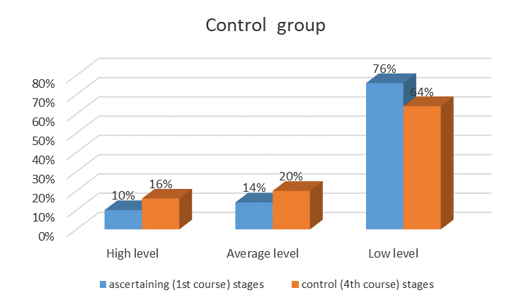 Comparative analysis of the results of diagnostics of the level of psychological preparation for professional activity as an indicator of the professional development of students in the control group at the ascertaining (1st course) and control (4th course) stages of the study