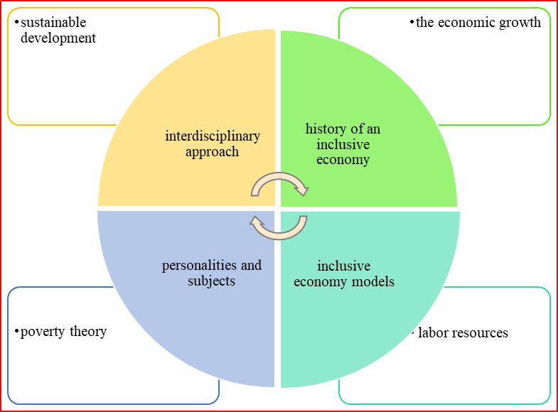 The inclusive economy structure