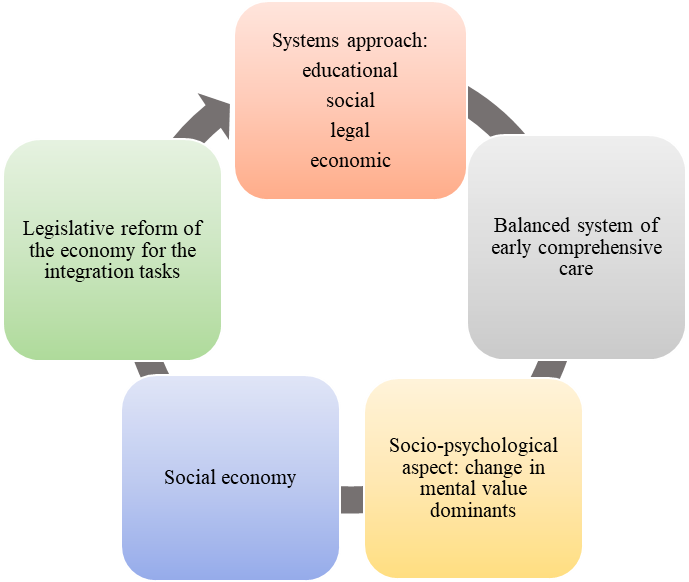 Global socio-cultural conditions for the formation of subjects' preferences for economic interaction in inclusive realities