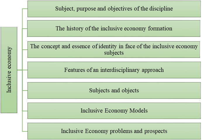  The list of issues studied in the "Inclusive Economy" discipline