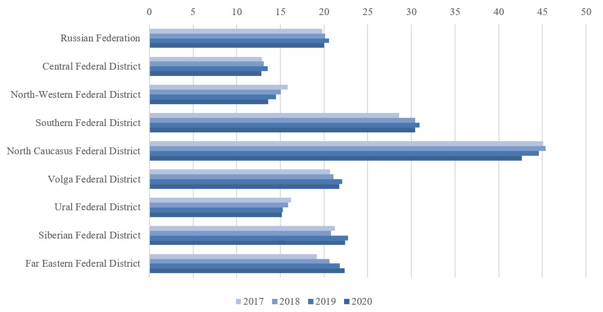 Employed in the informal sector aged 15 years and older by federal districts of Russia in 2017-2020, as % of the total employed population