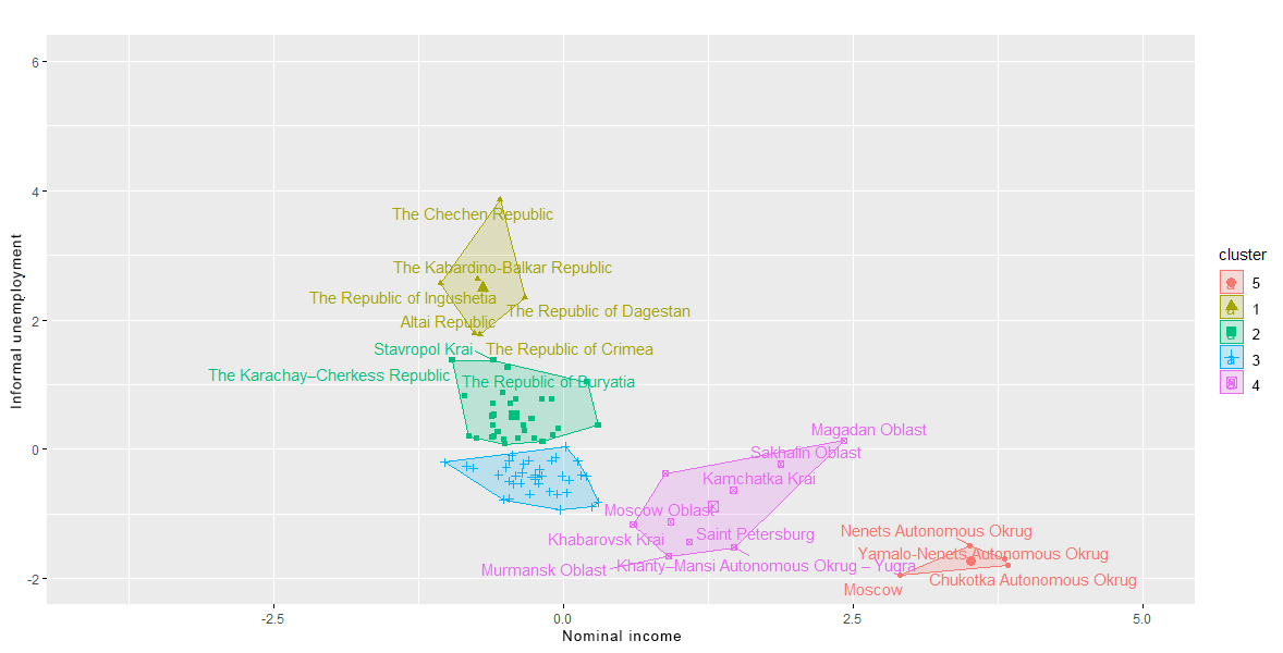 Clustering of Russian regions according to the "average per capita income –level of informal employment» criterion, 2020 data