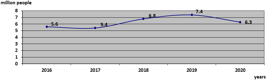 Dynamics of the inbound tourist flow of the Republic of Crimea in 2016-2020