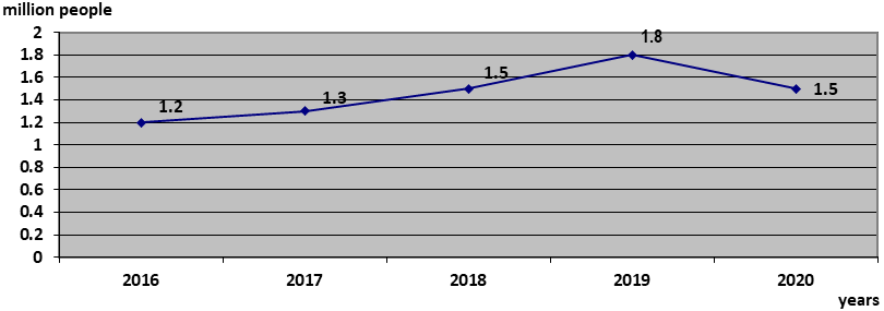 Dynamics of the organized tourist flow to the Republic of Crimea in 2016-2020, million people