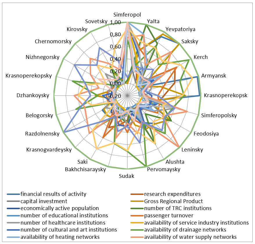 Assessment of the efficiency of functioning and the level of development of the tourism and recreation complex of the Republic of Crimea