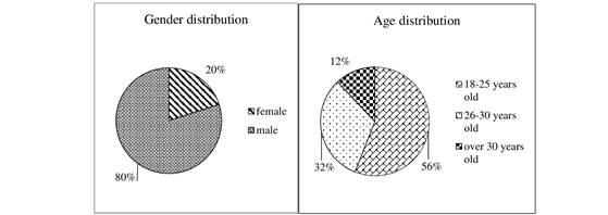 Age and gender distribution