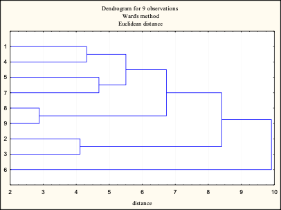  Dendrogram of grouping large types of production activities by level of development within
      the framework of the "Industry 4.0" concept by the Ward method 