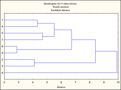  Dendrogram of grouping large types of production activities by level of development within
      the framework of the "Industry 4.0" concept by the Ward method 