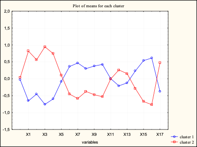 Graph of the average values for each cluster