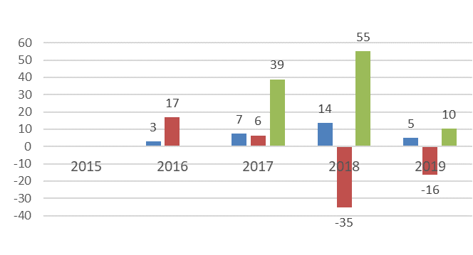 Growth in procurement by country and small business (Sakleev, 2017)