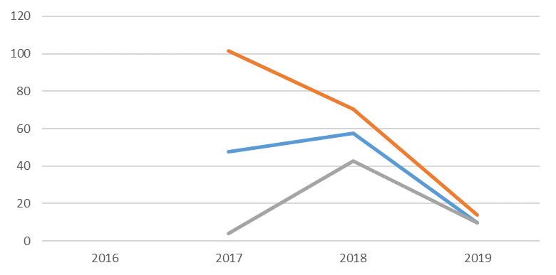 Dynamics of volume growth and distribution of the range of purchased products by large companies from small and medium-sized enterprises by sectors of the economy, percentage of the volume of purchases from small and medium-sized enterprises (Website of JSC "Federal Corporation for the Development of Small and Medium-sized Enterprises" (SME Corporation), 2020)