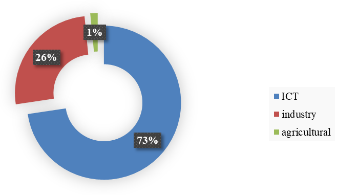 Share of budget expenditures on innovation policy (2018 y.)