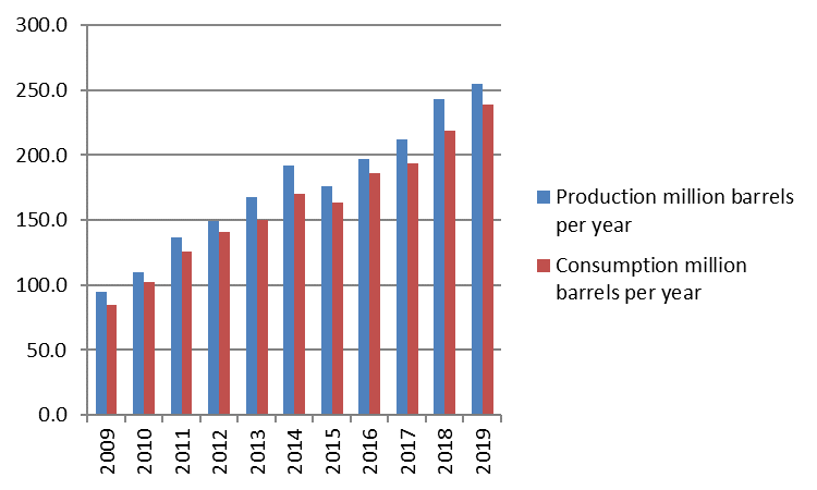 Trends in the production and consumption of traditiesel in the world over the period of 2009-2019