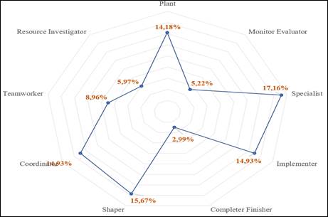 Distribution of focus group students by roles