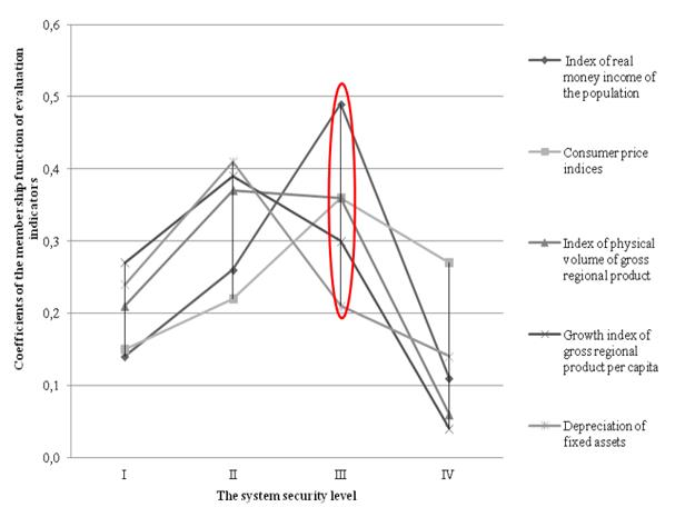 Membership functions of the regional economic security level evaluation indicators