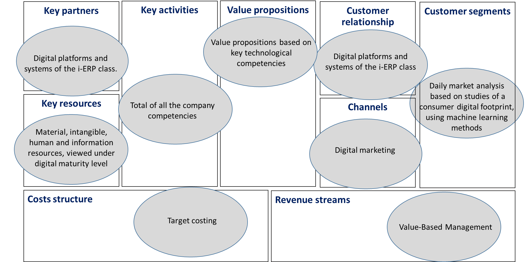 Business model of a digital enterprise