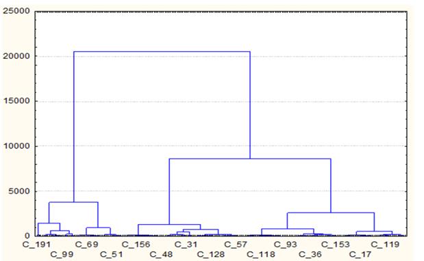 Aggregate indicators for botryological assessing the formation of sustainable dynamics in
      certain classes