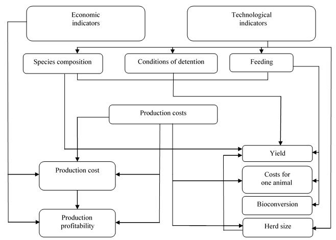 Cluster analysis tree diagram